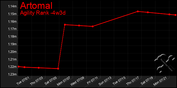 Last 31 Days Graph of Artomal