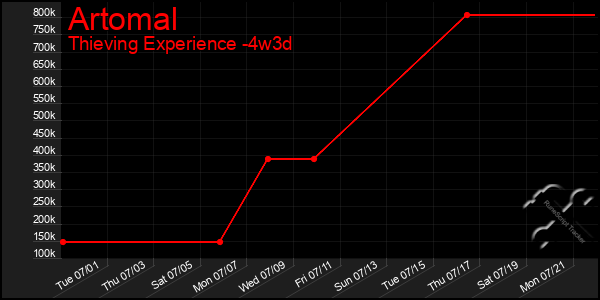 Last 31 Days Graph of Artomal