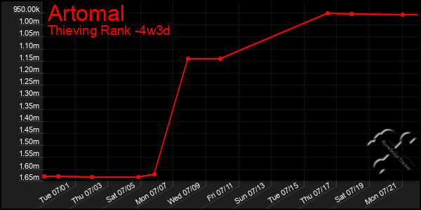 Last 31 Days Graph of Artomal
