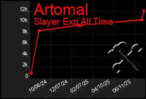 Total Graph of Artomal