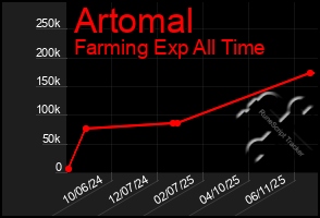 Total Graph of Artomal