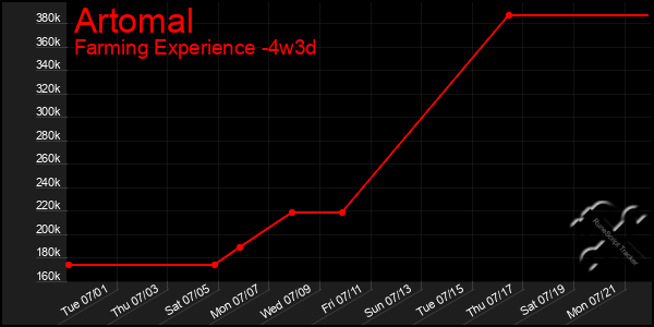 Last 31 Days Graph of Artomal