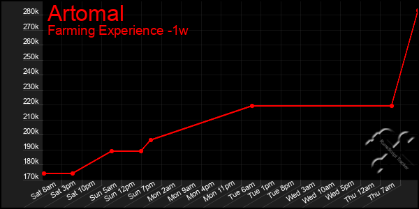 Last 7 Days Graph of Artomal