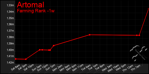 Last 7 Days Graph of Artomal