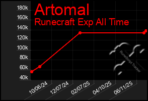 Total Graph of Artomal
