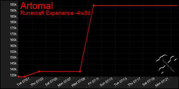 Last 31 Days Graph of Artomal