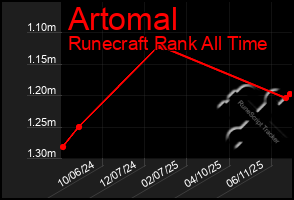 Total Graph of Artomal
