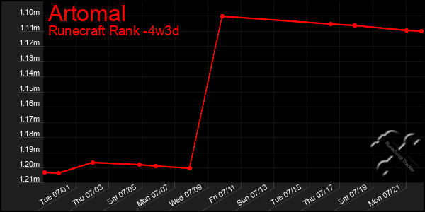 Last 31 Days Graph of Artomal