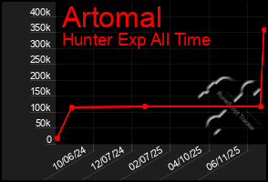 Total Graph of Artomal
