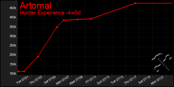 Last 31 Days Graph of Artomal