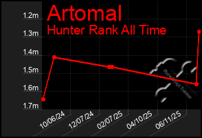 Total Graph of Artomal