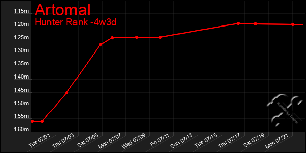 Last 31 Days Graph of Artomal