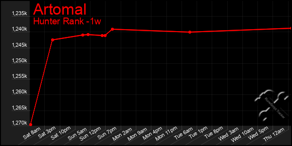 Last 7 Days Graph of Artomal