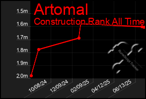 Total Graph of Artomal