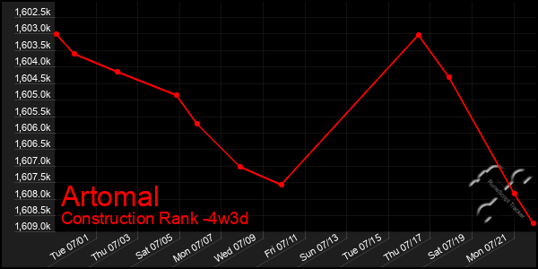 Last 31 Days Graph of Artomal