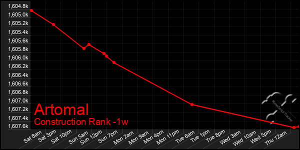 Last 7 Days Graph of Artomal