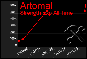 Total Graph of Artomal