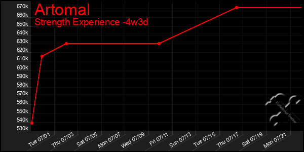 Last 31 Days Graph of Artomal