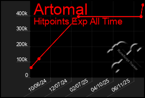 Total Graph of Artomal