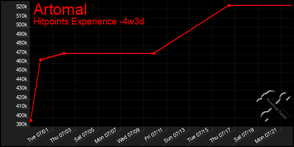 Last 31 Days Graph of Artomal