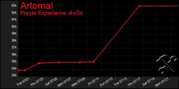 Last 31 Days Graph of Artomal