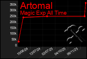 Total Graph of Artomal