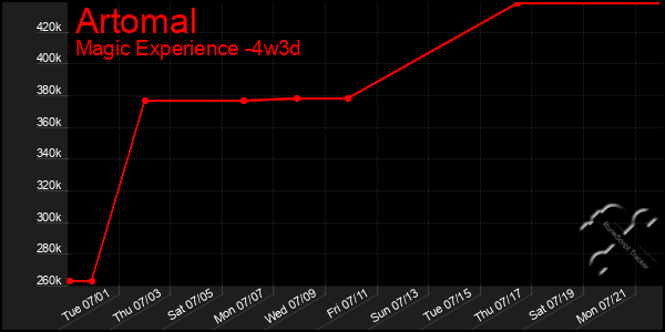 Last 31 Days Graph of Artomal