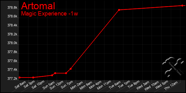 Last 7 Days Graph of Artomal