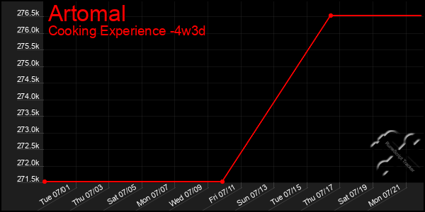 Last 31 Days Graph of Artomal