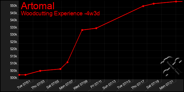Last 31 Days Graph of Artomal