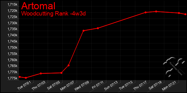 Last 31 Days Graph of Artomal
