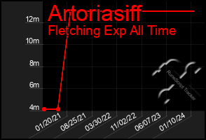 Total Graph of Artoriasiff