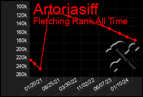 Total Graph of Artoriasiff