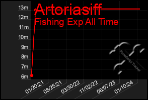 Total Graph of Artoriasiff