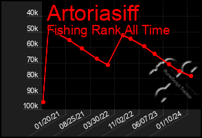 Total Graph of Artoriasiff