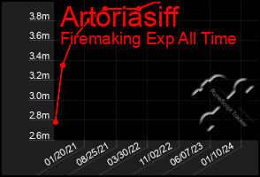 Total Graph of Artoriasiff