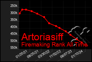 Total Graph of Artoriasiff