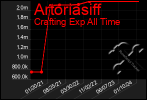 Total Graph of Artoriasiff