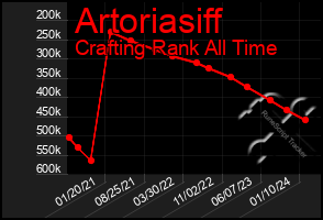 Total Graph of Artoriasiff