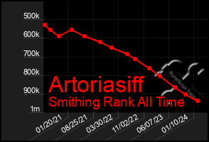 Total Graph of Artoriasiff