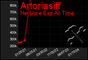 Total Graph of Artoriasiff