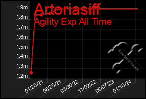 Total Graph of Artoriasiff