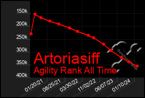 Total Graph of Artoriasiff