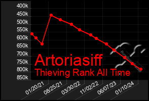 Total Graph of Artoriasiff