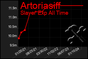 Total Graph of Artoriasiff