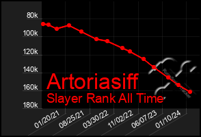 Total Graph of Artoriasiff