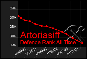 Total Graph of Artoriasiff