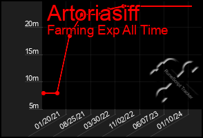 Total Graph of Artoriasiff