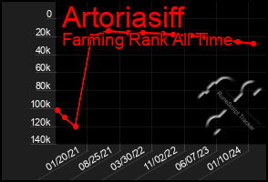 Total Graph of Artoriasiff