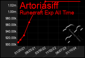 Total Graph of Artoriasiff